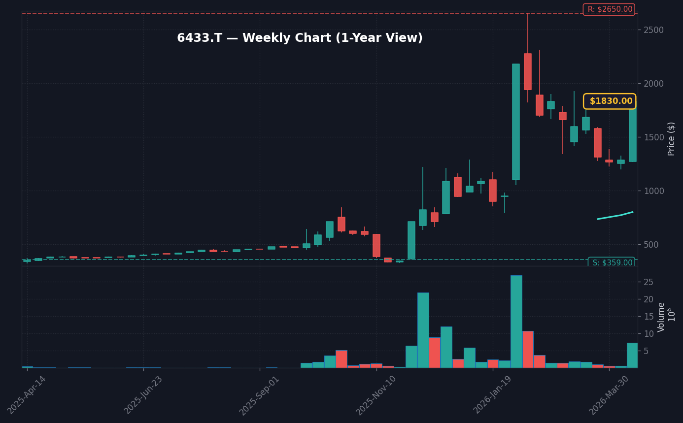6433 週足チャート — 1年 (SMA50/200)