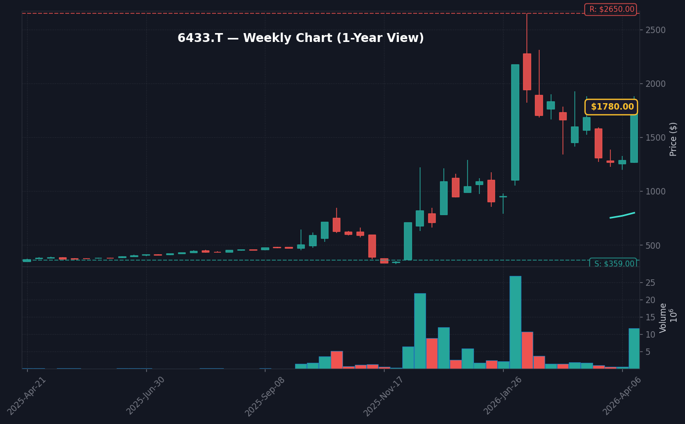 6433 週足チャート — 1年 (SMA50/200)