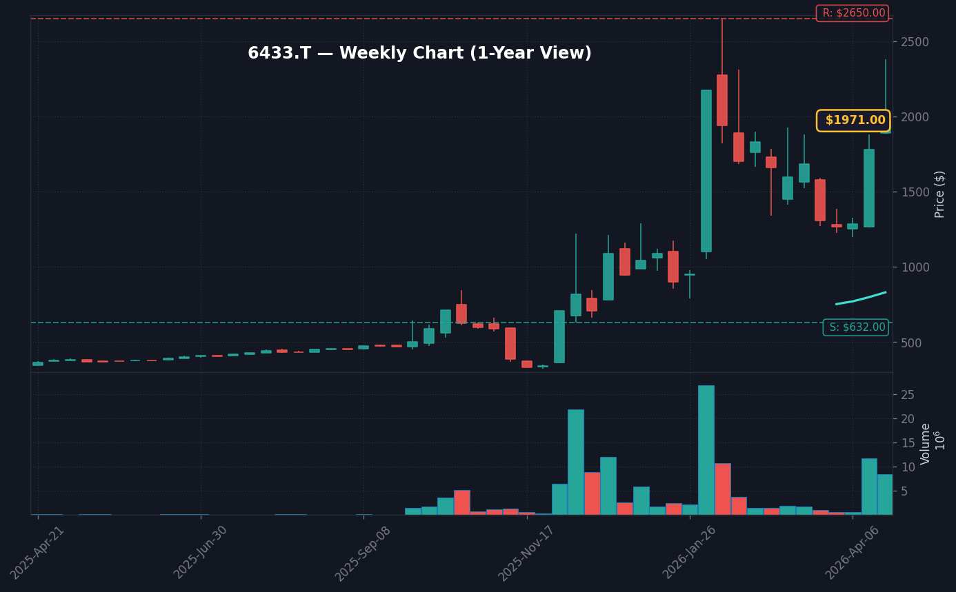 6433 週足チャート — 1年 (SMA50/200)