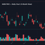 6488 日線走勢圖 — 3 個月 (SMA50/200)