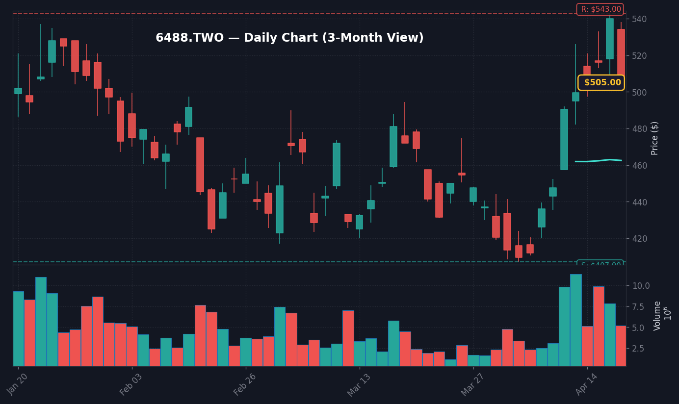 6488 日線走勢圖 — 3 個月 (SMA50/200)