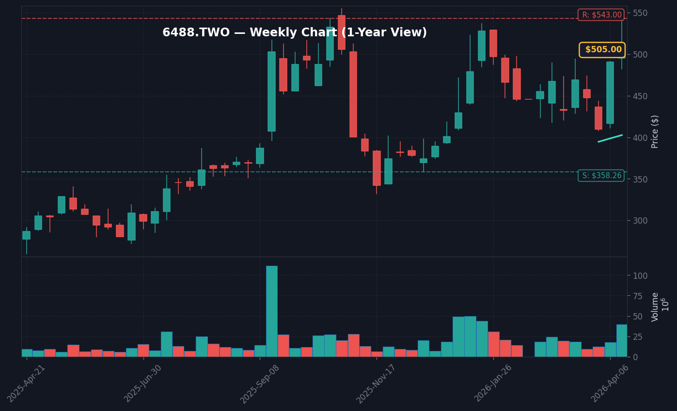 6488 週線走勢圖 — 1 年 (SMA50/200)
