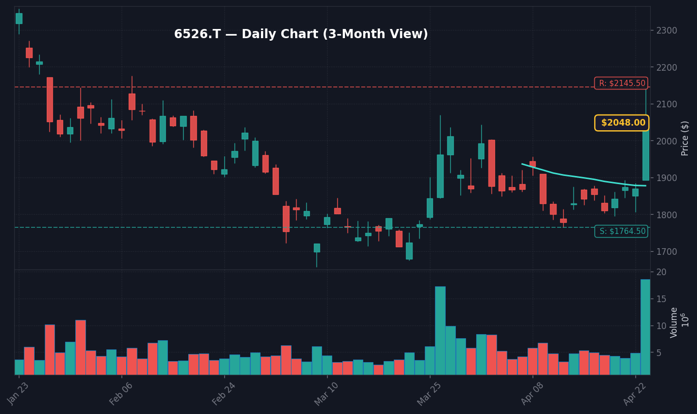 6526 日足チャート — 3ヶ月 (SMA50/200)