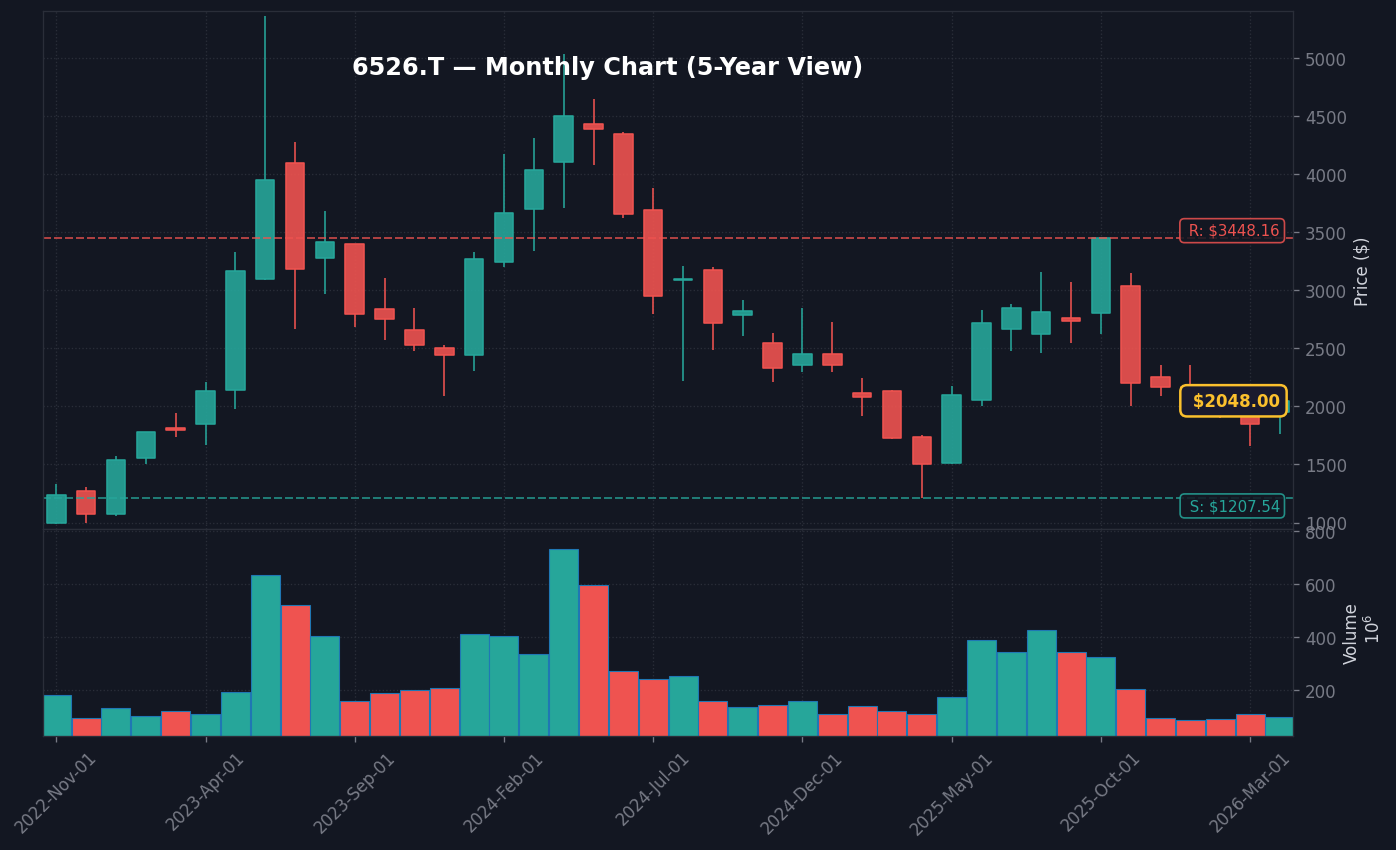 6526 月足チャート — 5年 (SMA50/200)