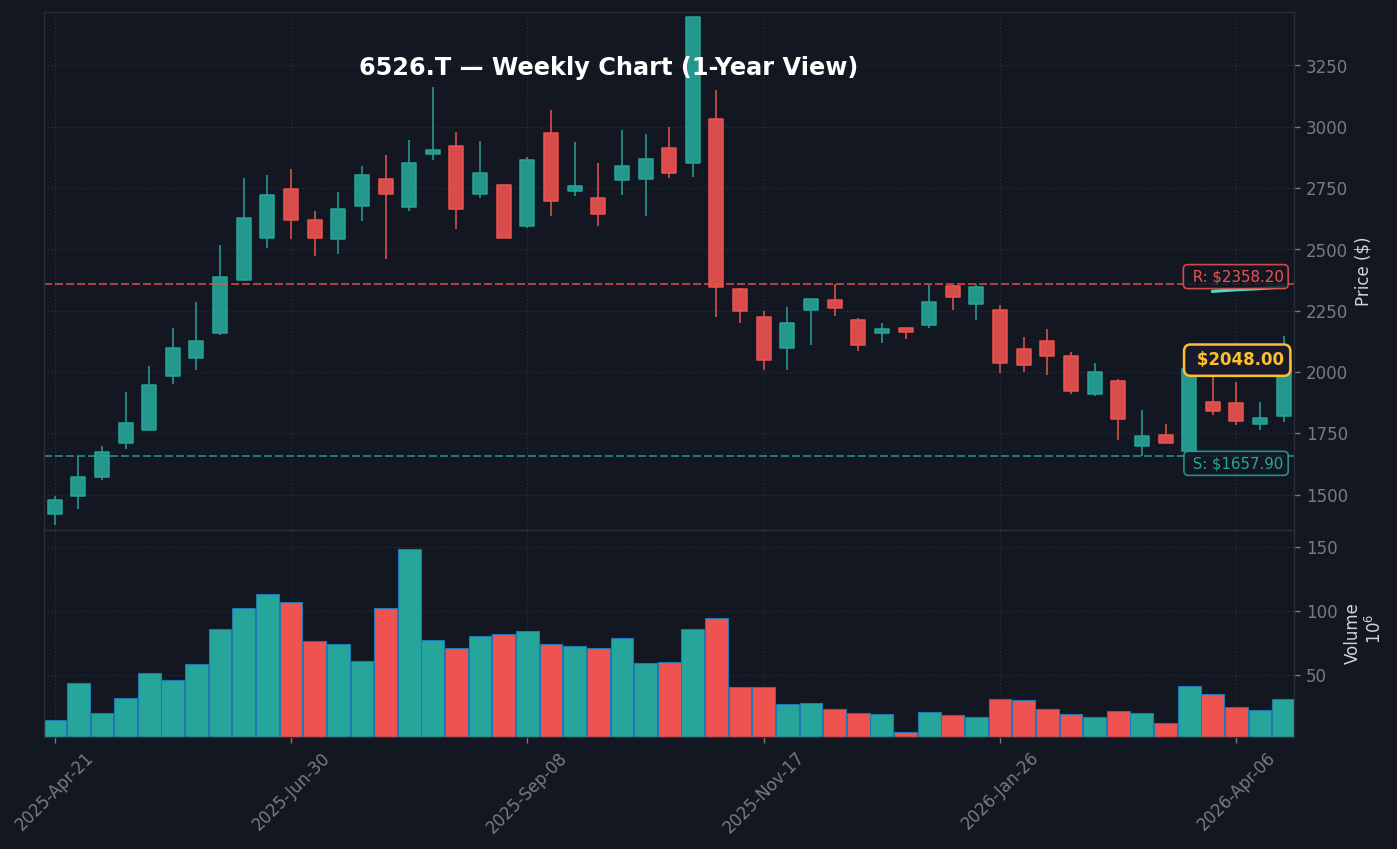 6526 週足チャート — 1年 (SMA50/200)