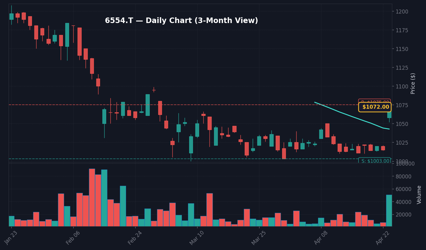 6554 日足チャート — 3ヶ月 (SMA50/200)