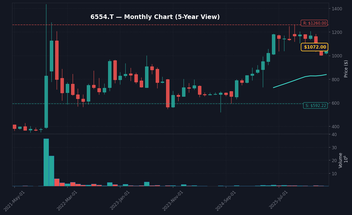 6554 月足チャート — 5年 (SMA50/200)