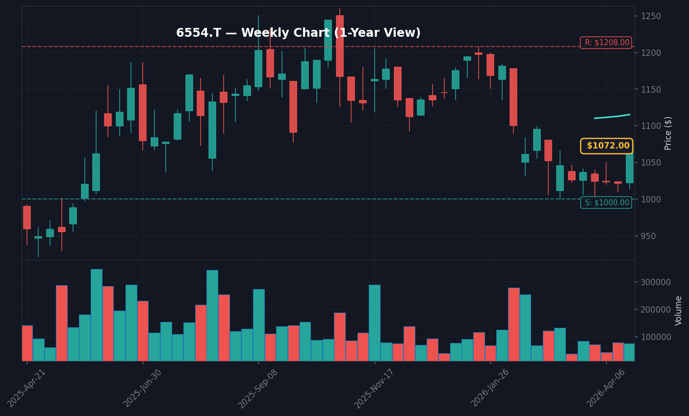 6554 週足チャート — 1年 (SMA50/200)