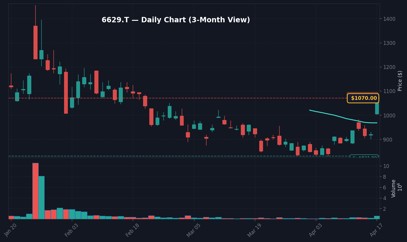 6629 日足チャート — 3ヶ月 (SMA50/200)