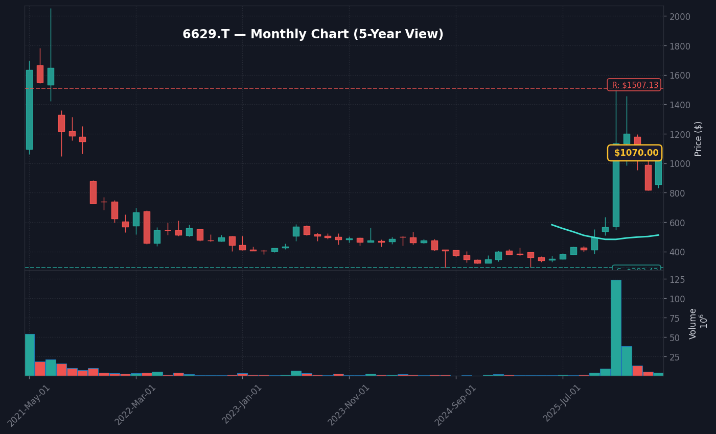 6629 月足チャート — 5年 (SMA50/200)