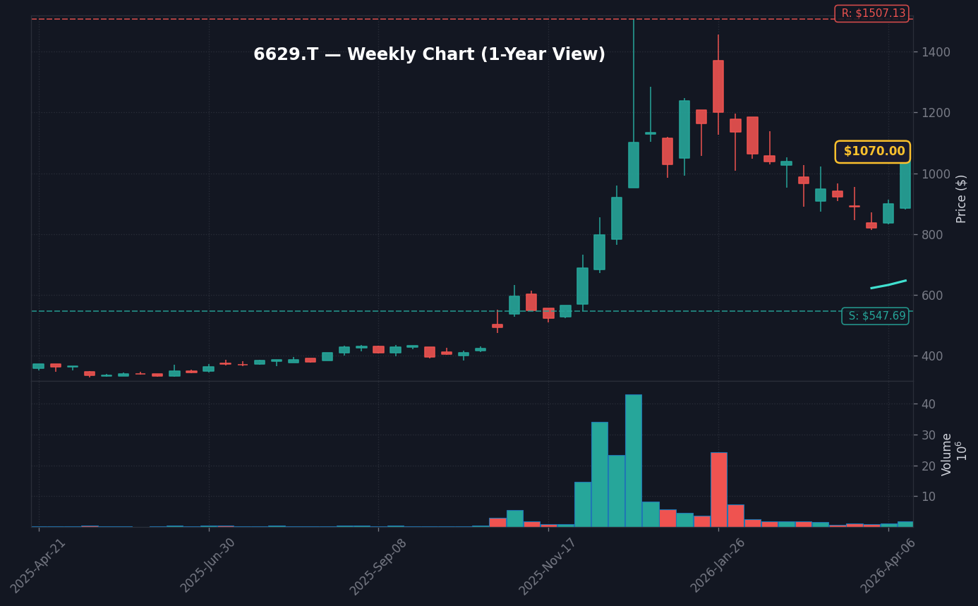 6629 週足チャート — 1年 (SMA50/200)