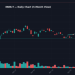 6668 日足チャート — 3ヶ月 (SMA50/200)