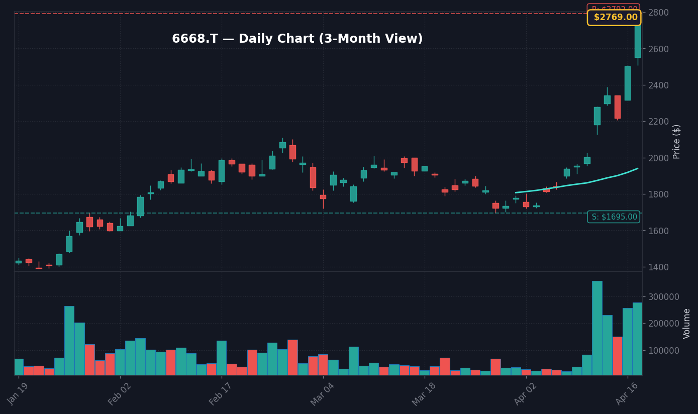 6668 日足チャート — 3ヶ月 (SMA50/200)