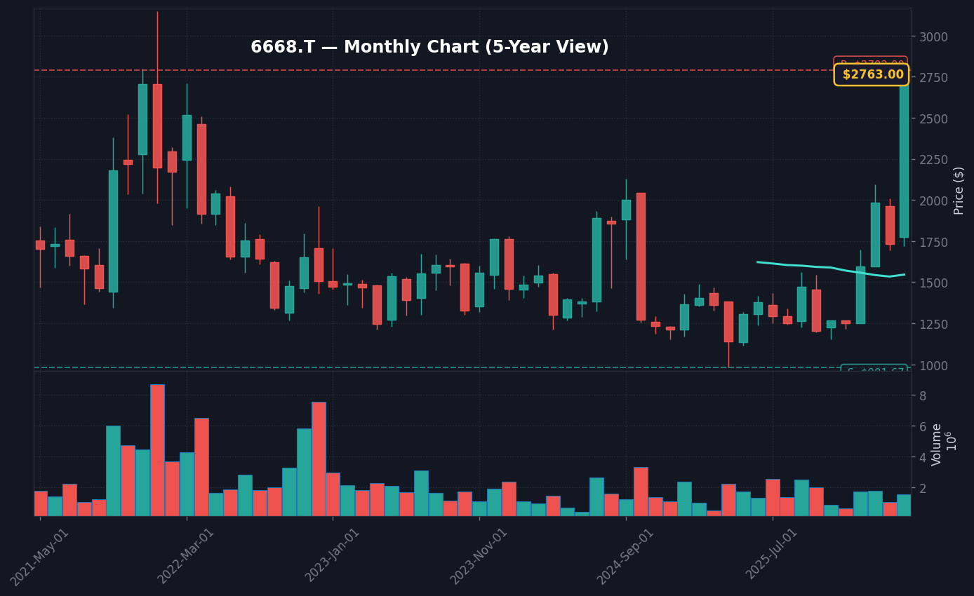 6668 月足チャート — 5年 (SMA50/200)