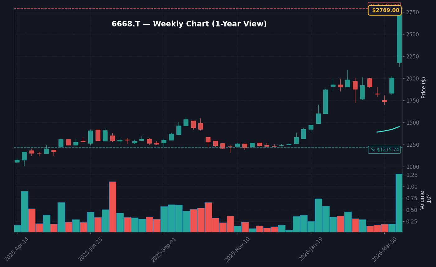 6668 週足チャート — 1年 (SMA50/200)