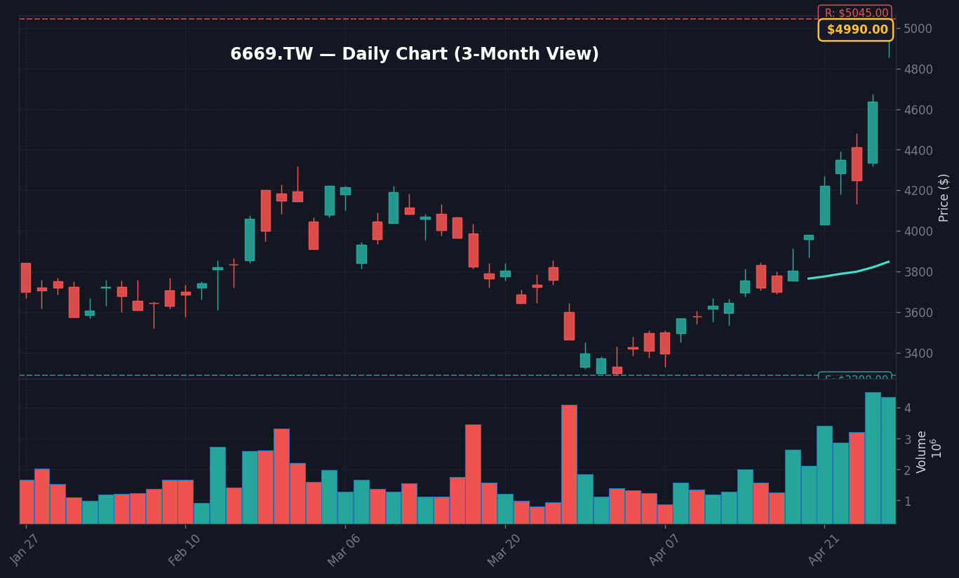 6669 日線走勢圖 — 3 個月 (SMA50/200)