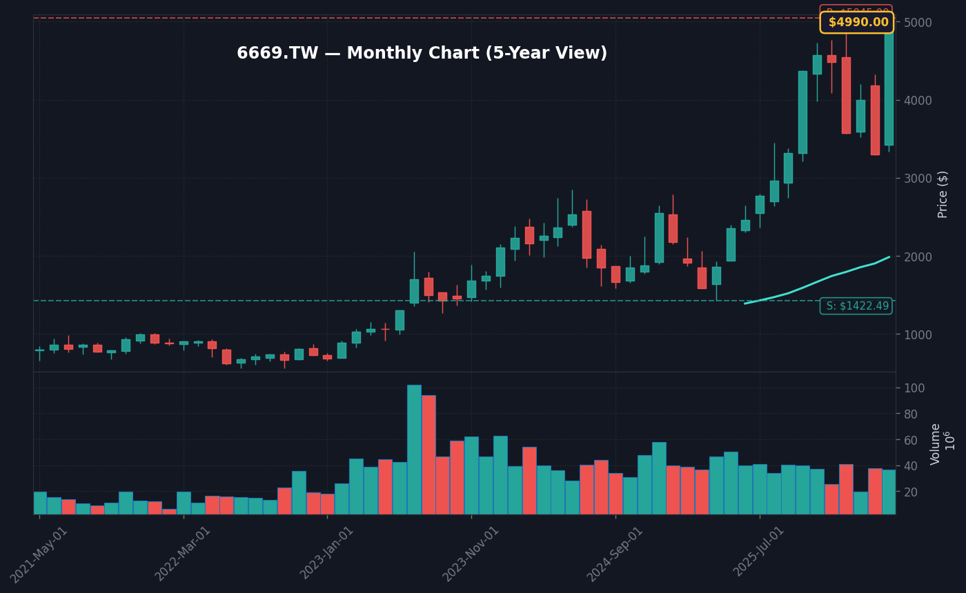 6669 月線走勢圖 — 5 年 (SMA50/200)