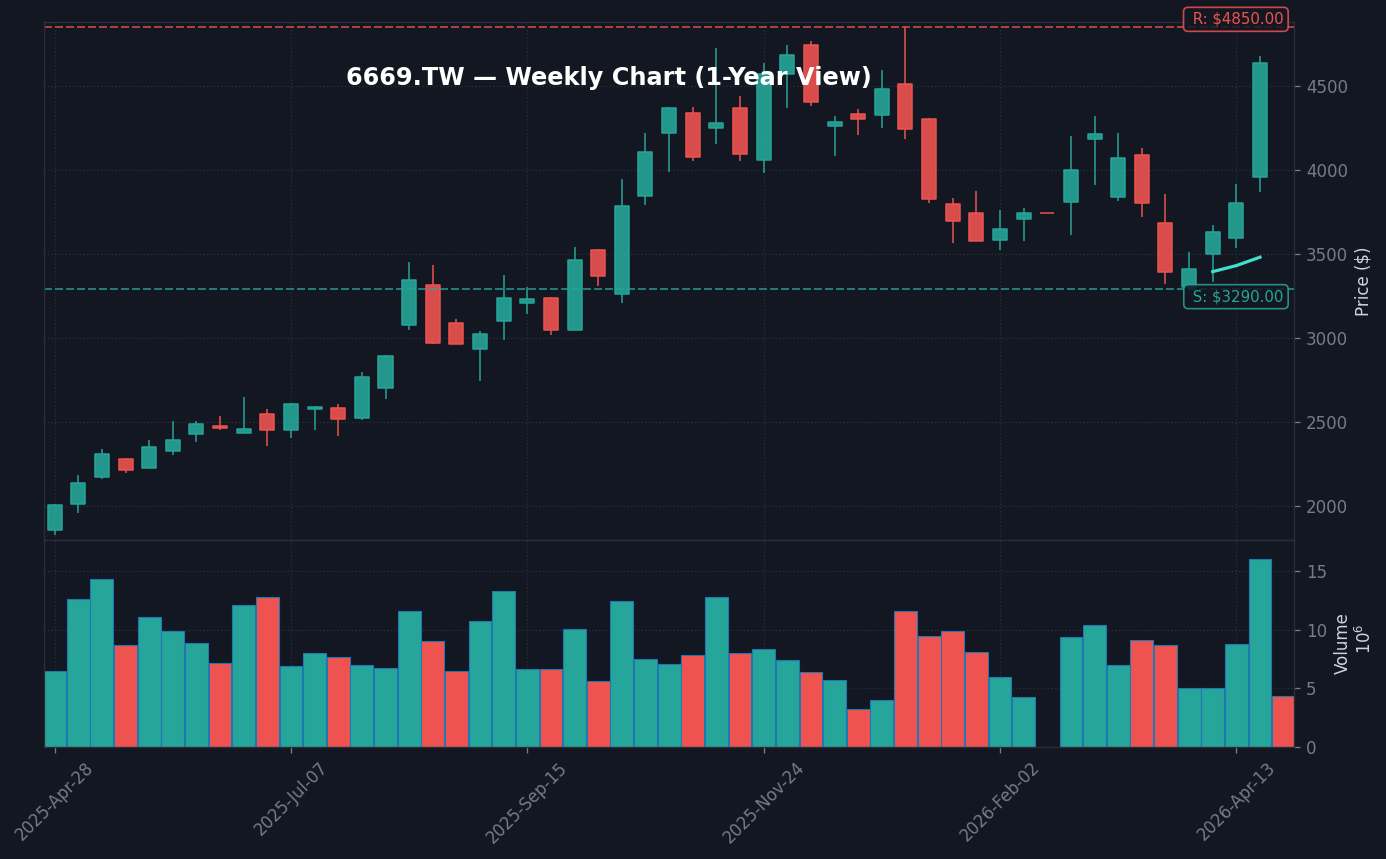 6669 週線走勢圖 — 1 年 (SMA50/200)