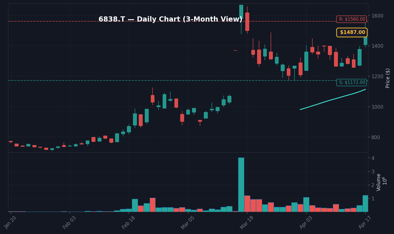6838 日足チャート — 3ヶ月 (SMA50/200)