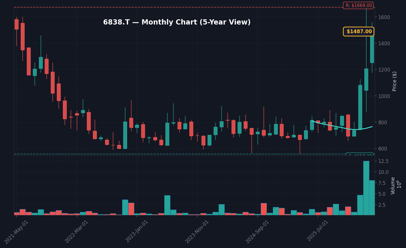 6838 月足チャート — 5年 (SMA50/200)