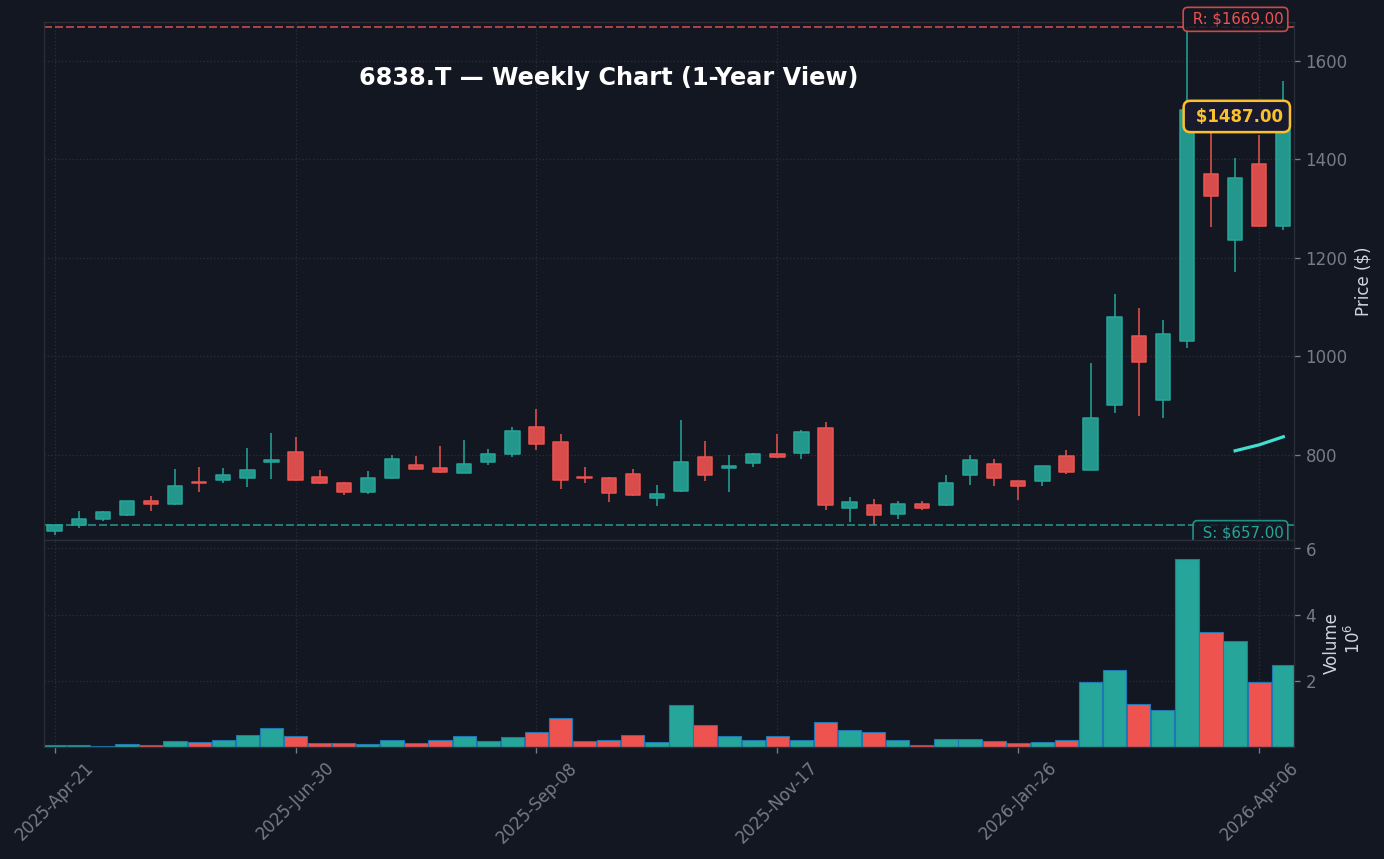 6838 週足チャート — 1年 (SMA50/200)