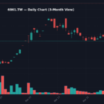 6861 日線走勢圖 — 3 個月 (SMA50/200)