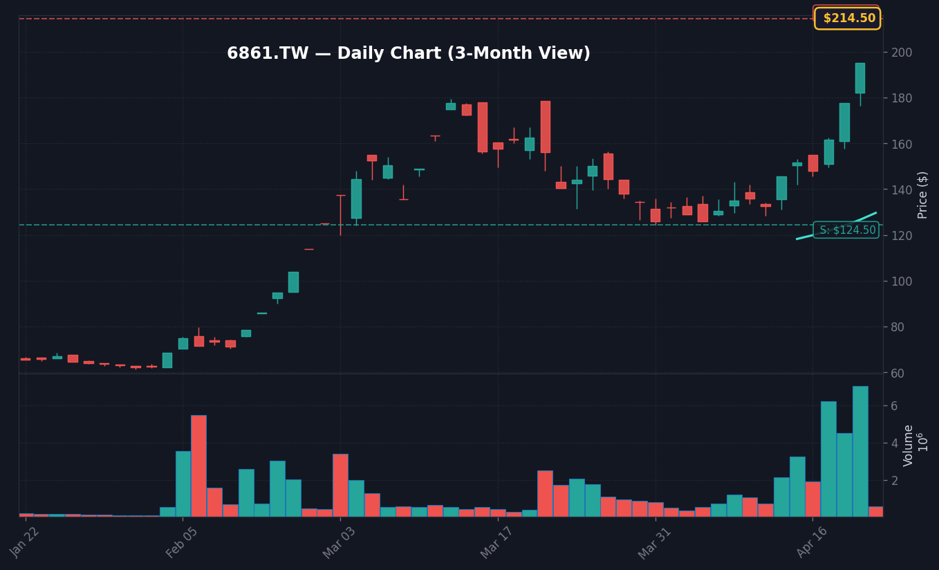 6861 日線走勢圖 — 3 個月 (SMA50/200)