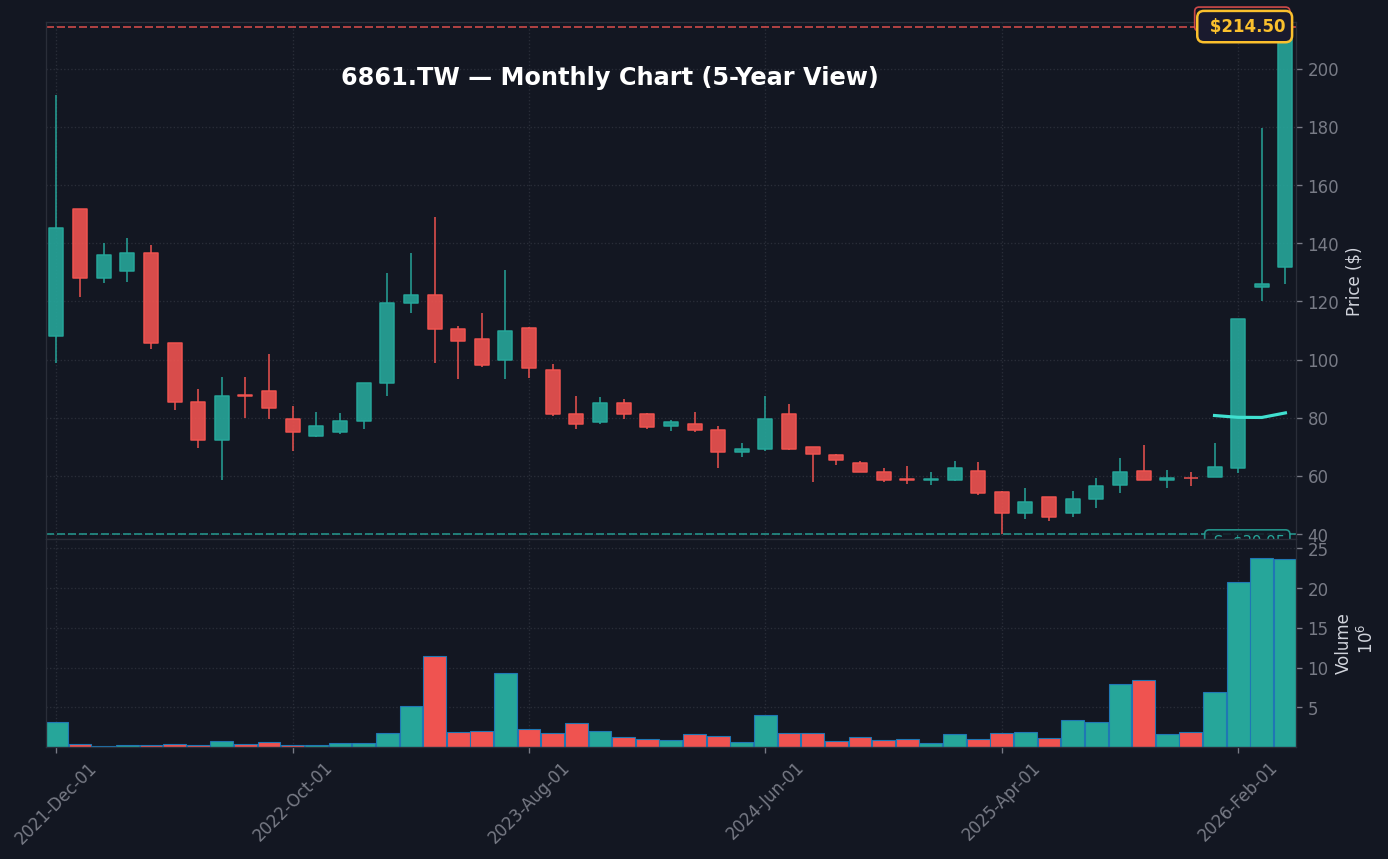 6861 月線走勢圖 — 5 年 (SMA50/200)