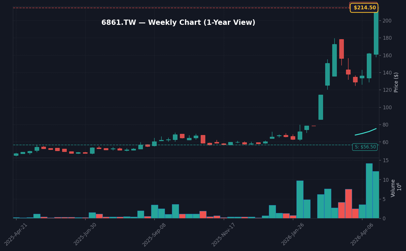 6861 週線走勢圖 — 1 年 (SMA50/200)