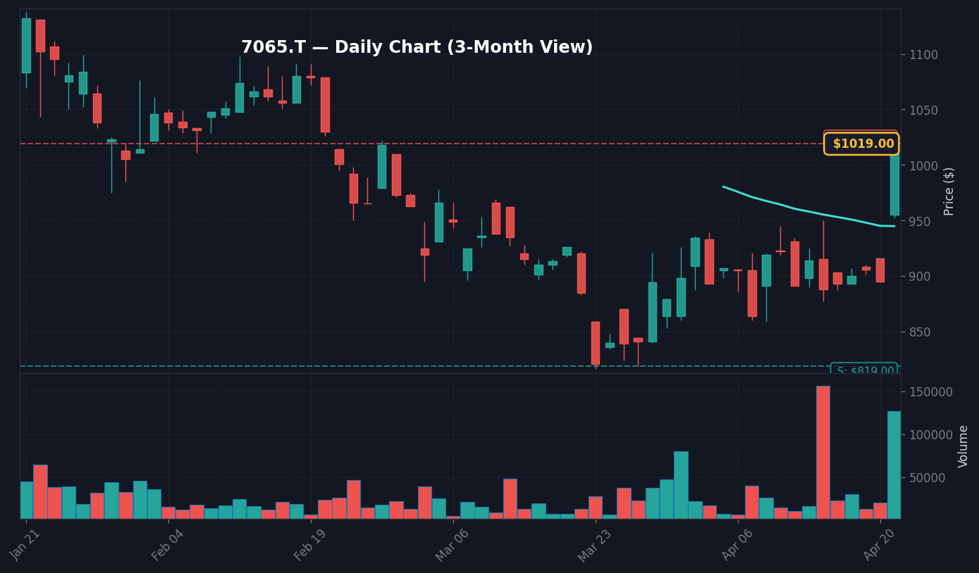 7065 日足チャート — 3ヶ月 (SMA50/200)