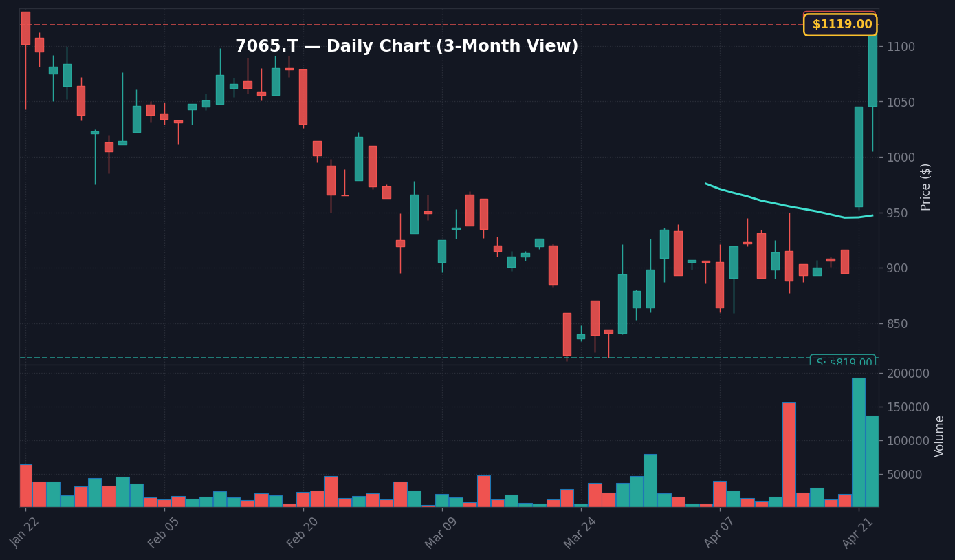 7065 日足チャート — 3ヶ月 (SMA50/200)