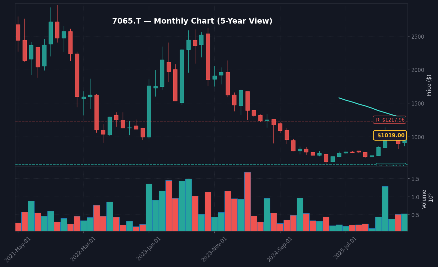 7065 月足チャート — 5年 (SMA50/200)