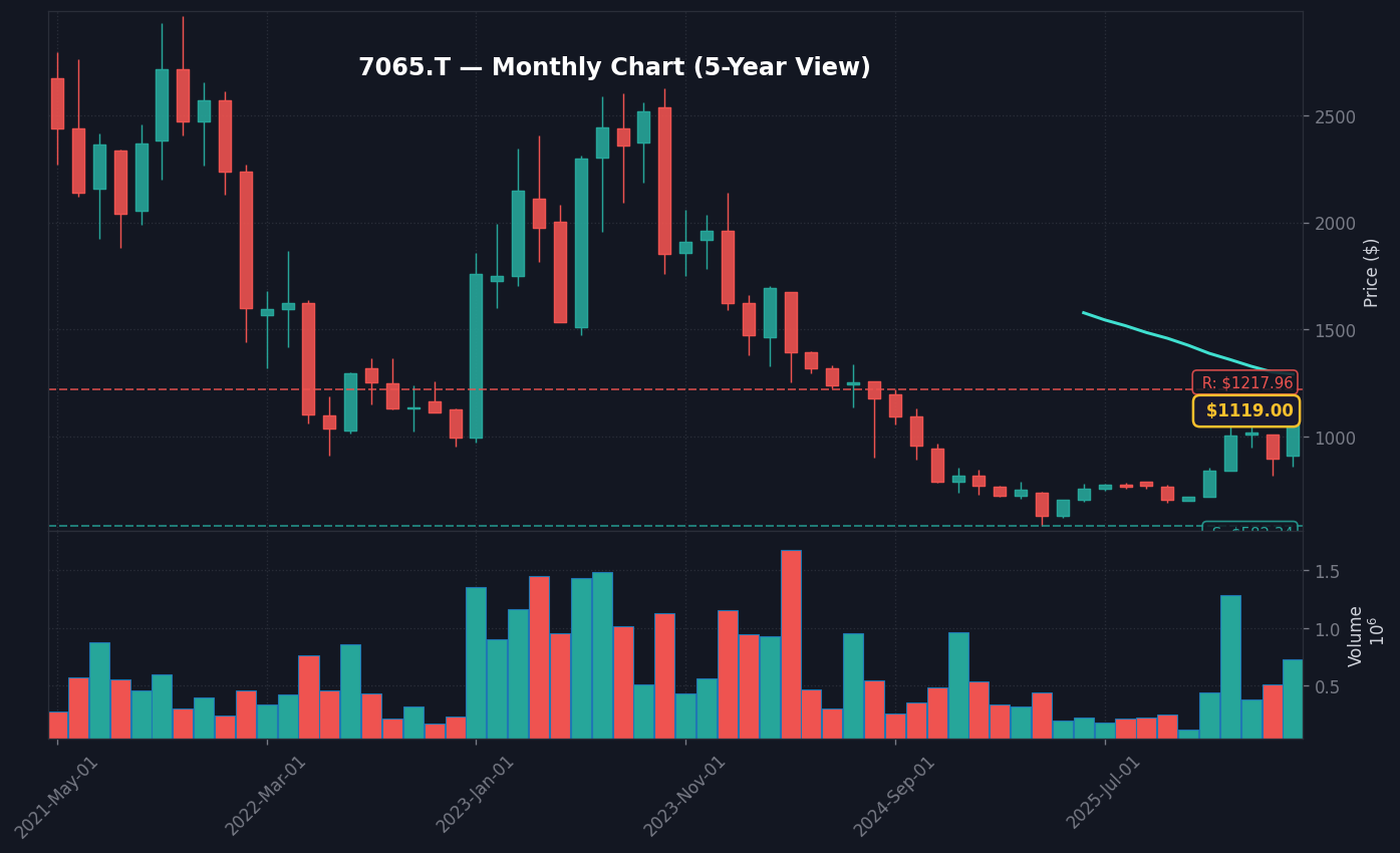 7065 月足チャート — 5年 (SMA50/200)