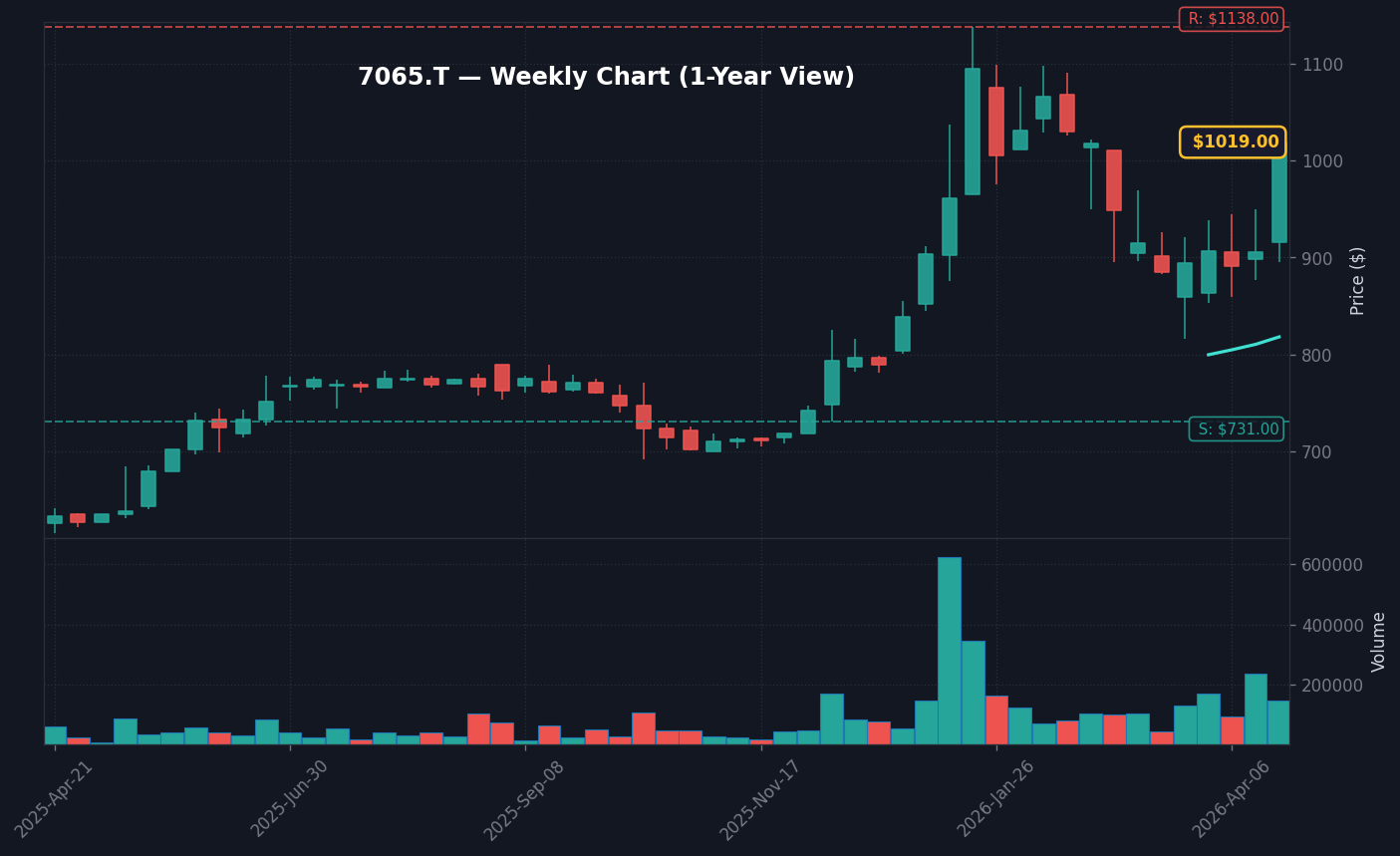 7065 週足チャート — 1年 (SMA50/200)