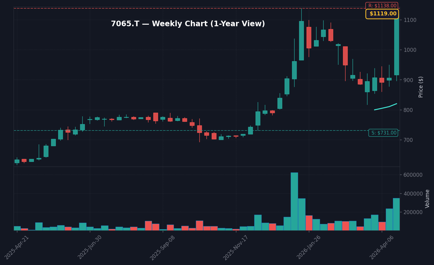 7065 週足チャート — 1年 (SMA50/200)