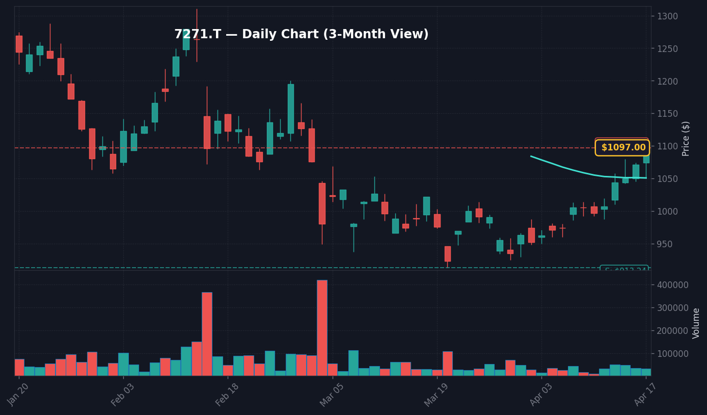 7271 日足チャート — 3ヶ月 (SMA50/200)