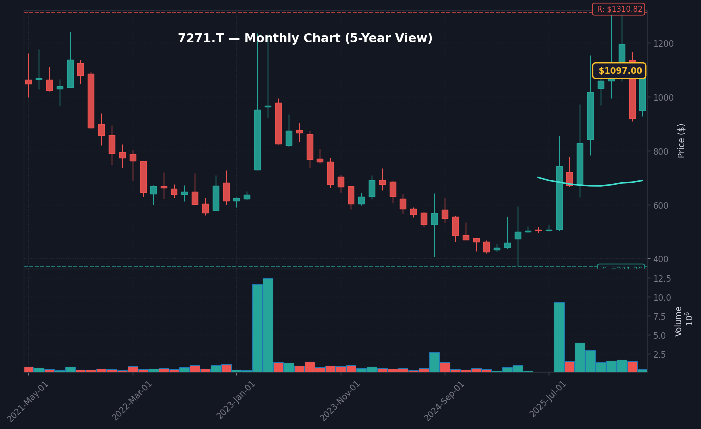 7271 月足チャート — 5年 (SMA50/200)