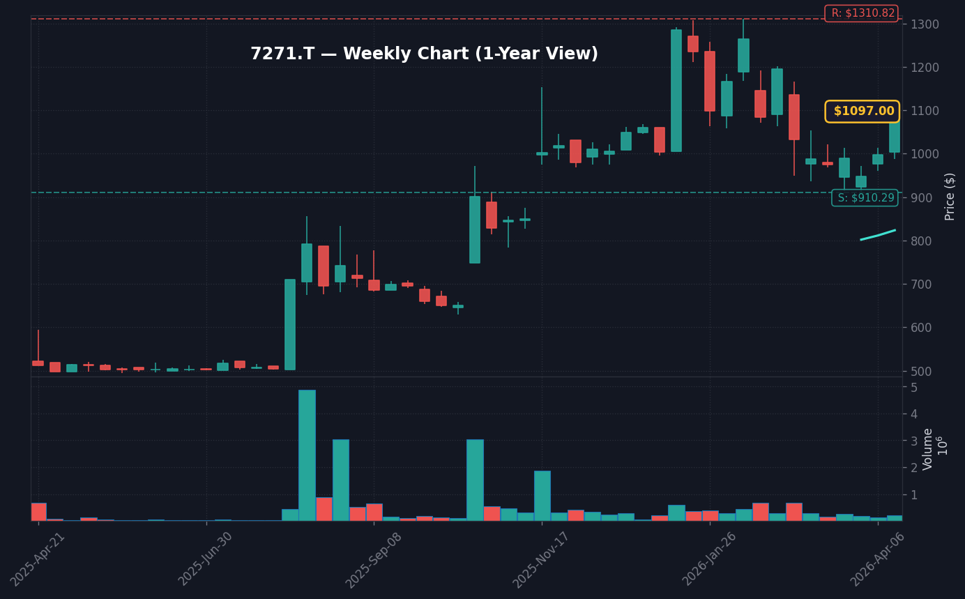 7271 週足チャート — 1年 (SMA50/200)