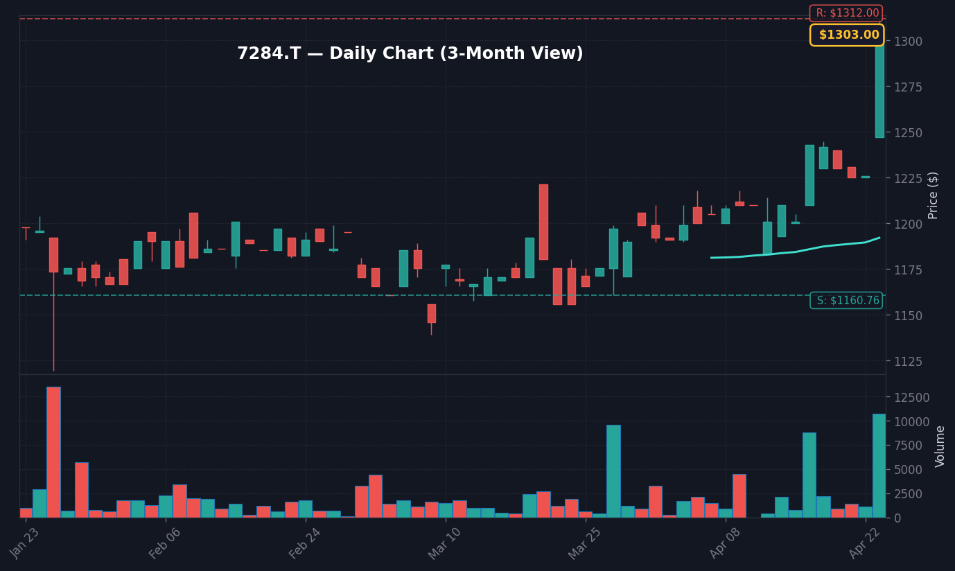 7284 日足チャート — 3ヶ月 (SMA50/200)