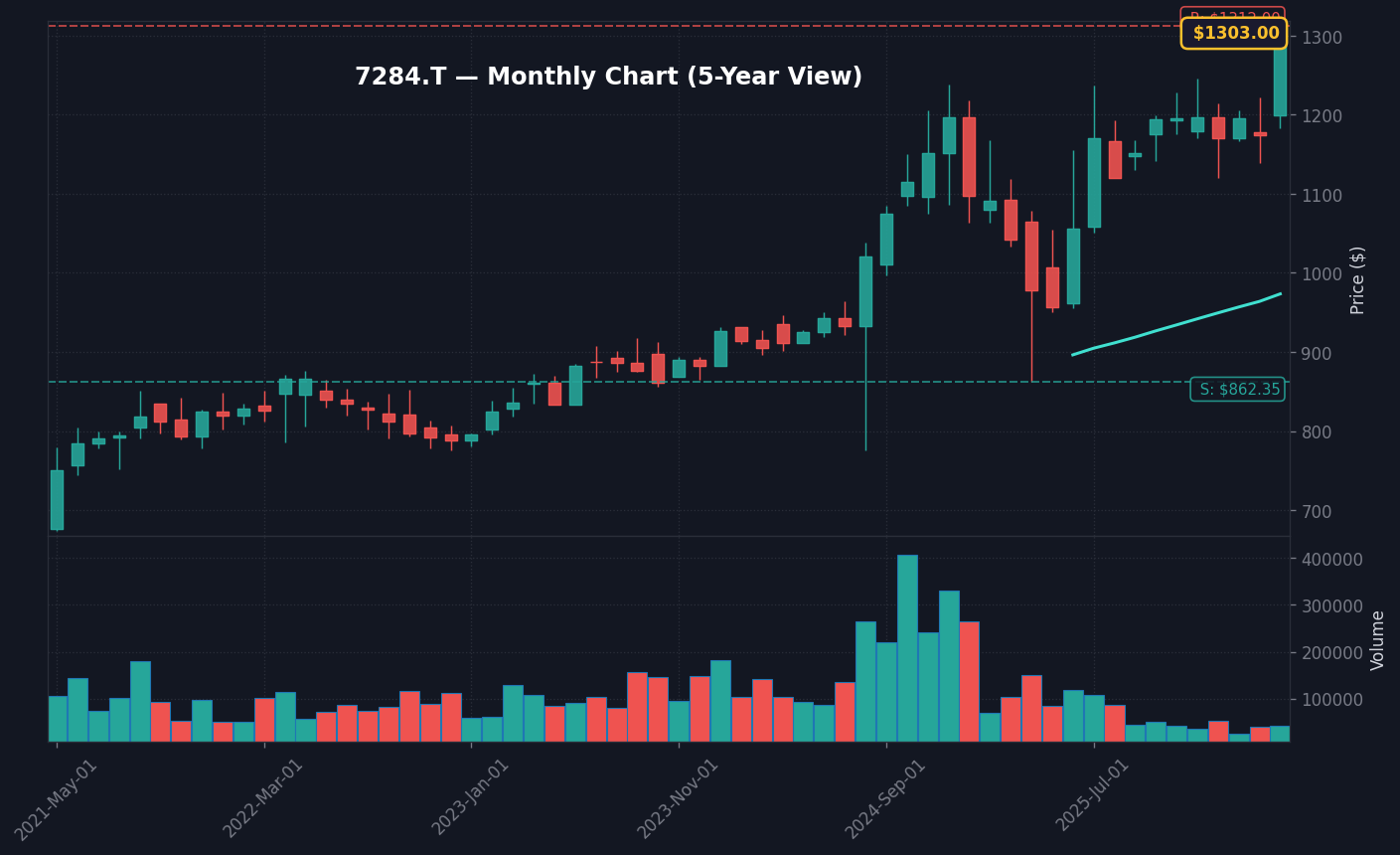 7284 月足チャート — 5年 (SMA50/200)