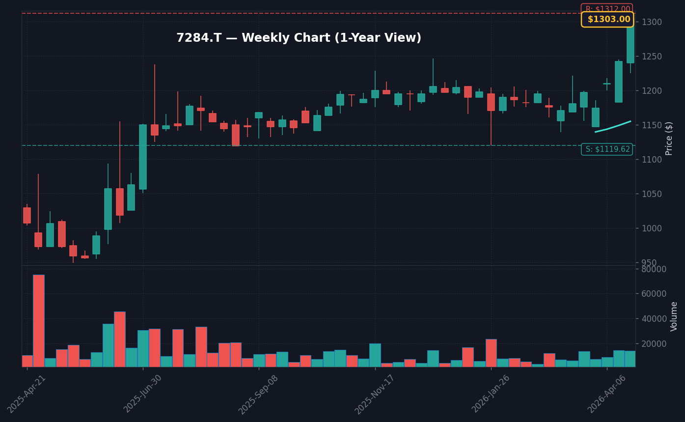 7284 週足チャート — 1年 (SMA50/200)