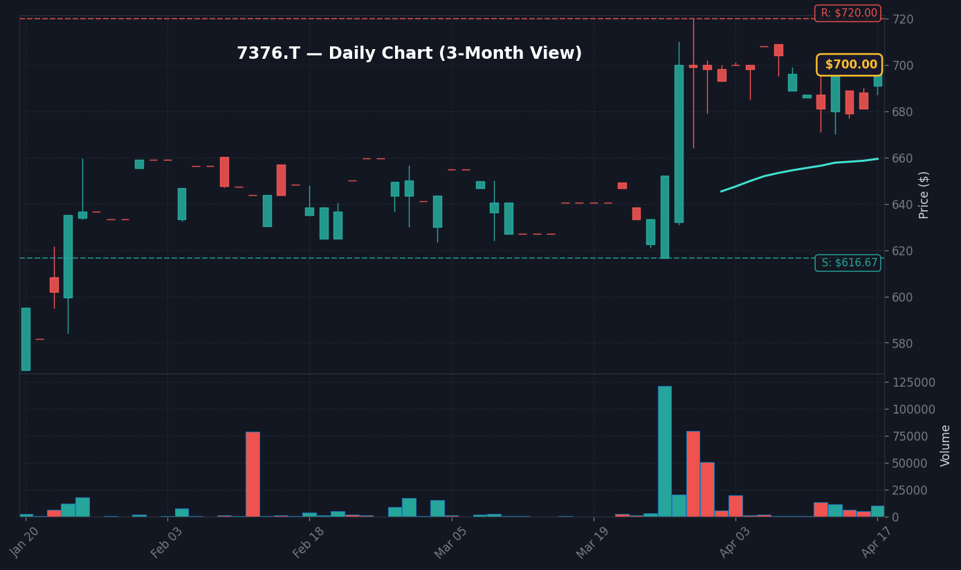 7376 日足チャート — 3ヶ月 (SMA50/200)