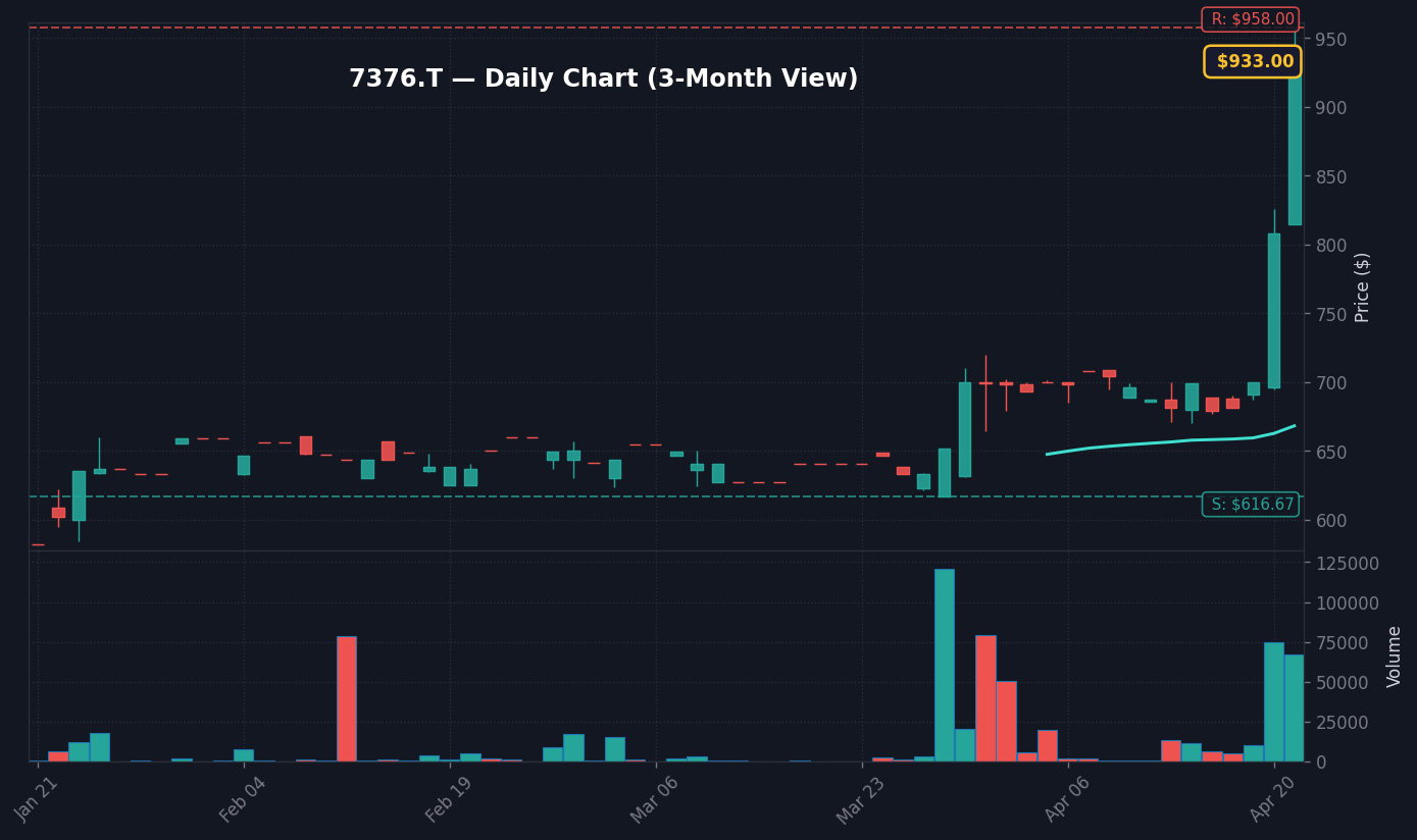 7376 日足チャート — 3ヶ月 (SMA50/200)