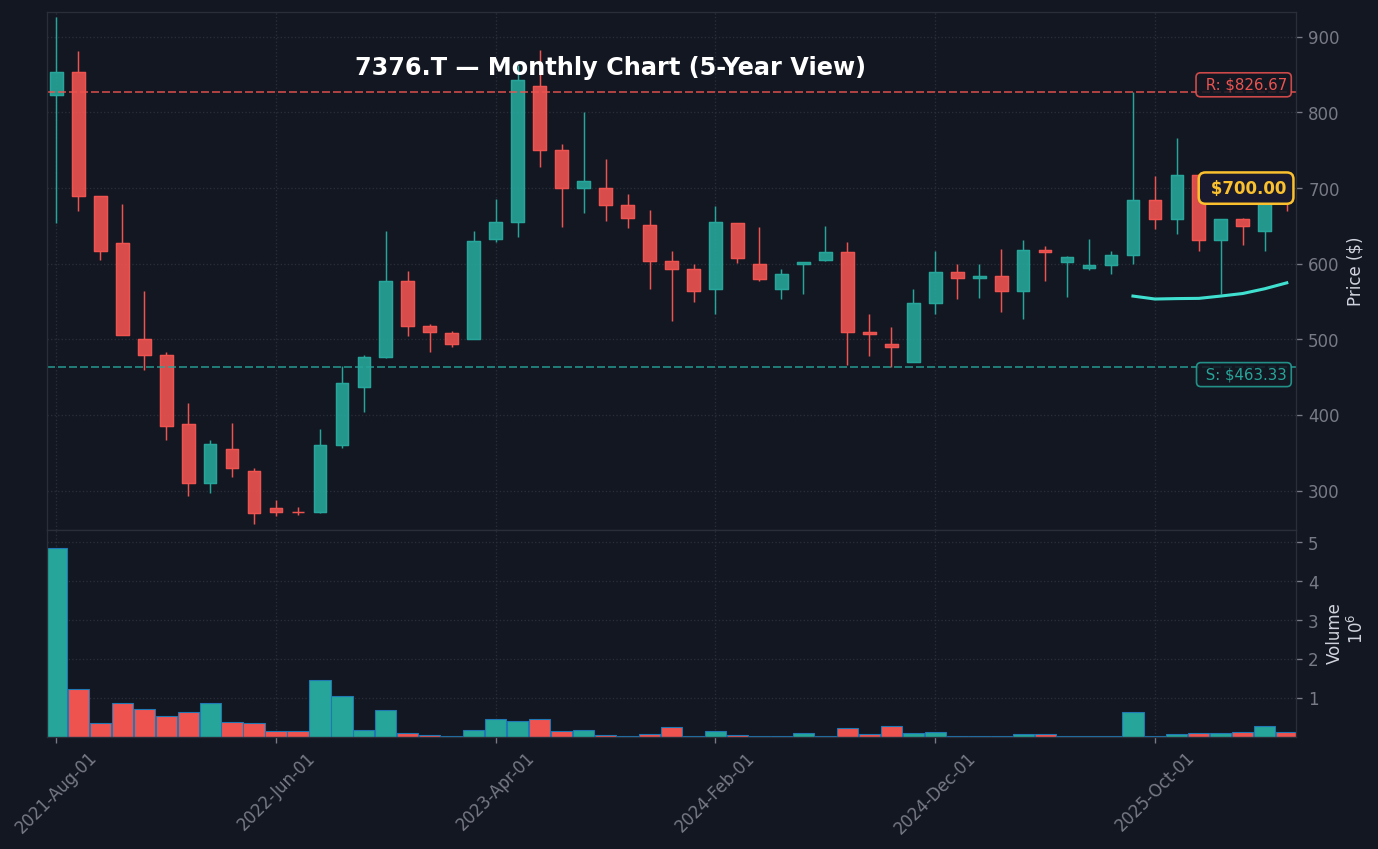 7376 月足チャート — 5年 (SMA50/200)
