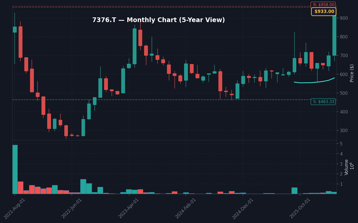 7376 月足チャート — 5年 (SMA50/200)