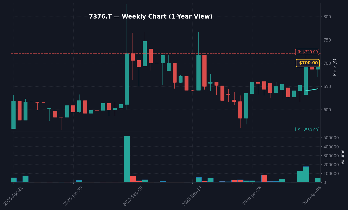 7376 週足チャート — 1年 (SMA50/200)