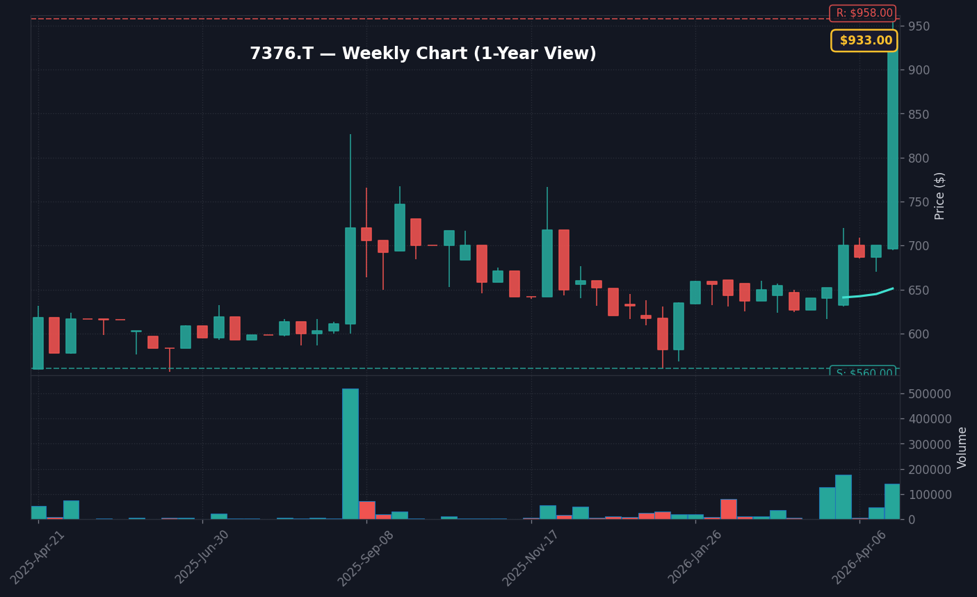 7376 週足チャート — 1年 (SMA50/200)