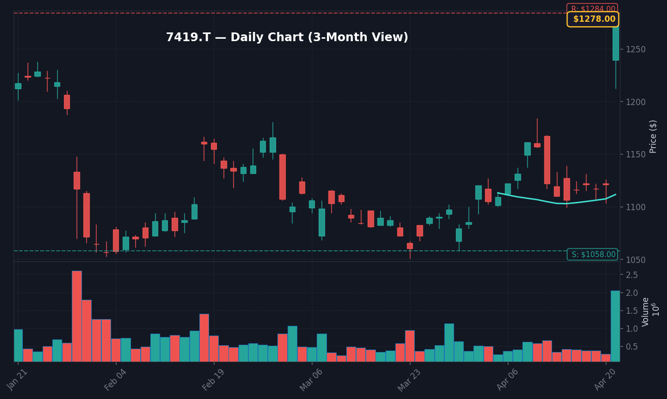 7419 日足チャート — 3ヶ月 (SMA50/200)