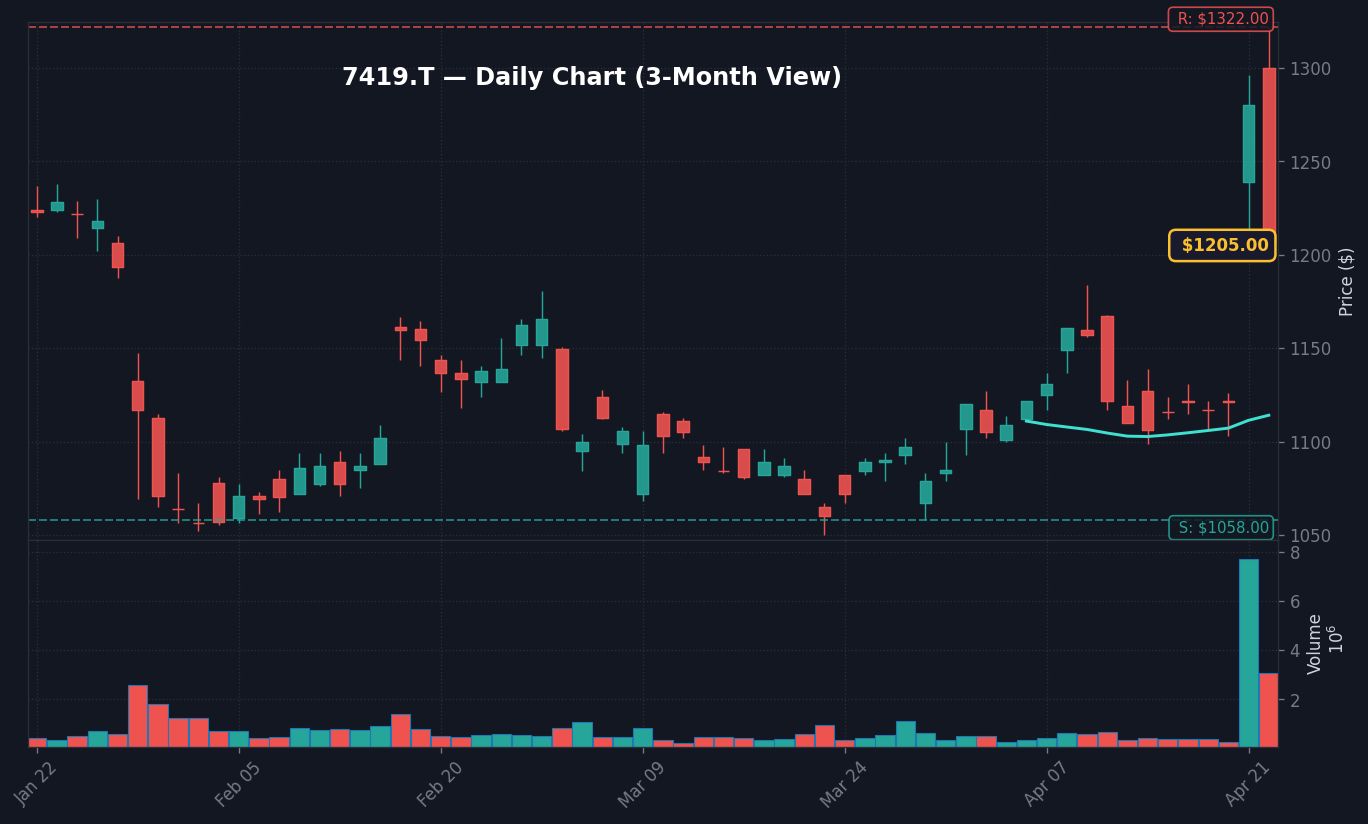 7419 日足チャート — 3ヶ月 (SMA50/200)