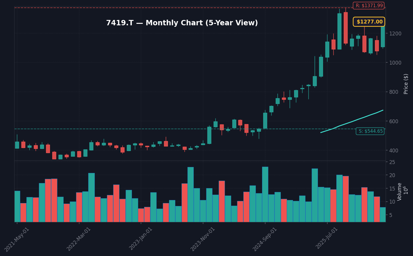 7419 月足チャート — 5年 (SMA50/200)